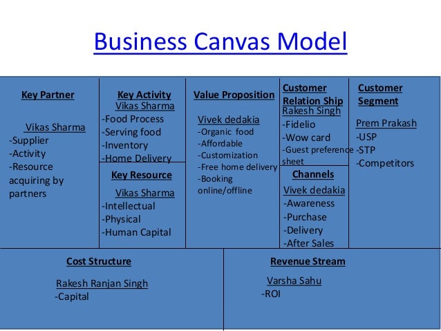 business proposal for organic food organic food business plan in india